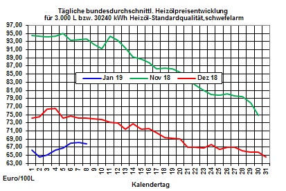 Heizlpreise-Trend: Brentlpreis nhert sich der lpreismarke von 60 USD/Barrel