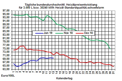 Heizlpreise-Trend: Schwache chinesische Konjunkturdaten lassen Rohlpreise fallen