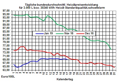 Heizlpreise-Trend: Bei ruhigem Brsenumfeld Heizlpreise steigend ins Wochenende