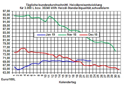 Heizölpreise-Trend: Heizöl- und Rohölpreise geben heute nach