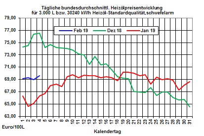 Heizölpreise-Trend: Opec+ kämpft um Stabilisierung der Rohölpreise