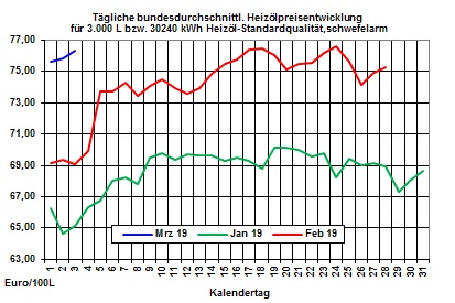 Heizlpreise-Trend: Schwache US-Konjunkturdaten lassen Heizlpreise fallen