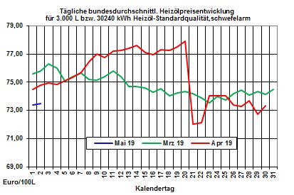 Heizölpreise-Trend: Heizölpreise starten ruhig in den neuen Monat