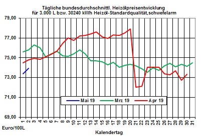 Heizlpreise-Trend: Heizlpreise seitwrts ins erste Maiwochenende