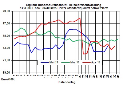 Aktuelle Heizölpreise: Heizölpreise heute auf Erholungskurs