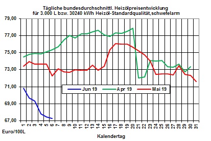 Aktuelle Heizlpreise: lberangebot lsst Heizlpreise weiter fallen