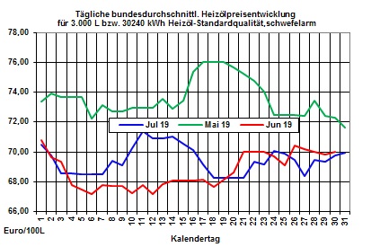 Aktuelle Heizlpreise: Konflikt am Persischen Golf lsst l- und Heizlpreise weiter steigen