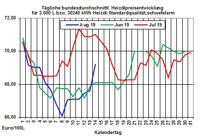 Heizlpreise aktuell: Rohlpreissprung lsst heute Heizlpreise steigen