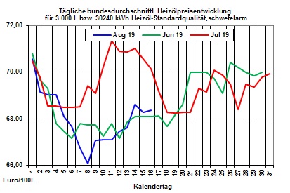 Heizölpreise aktuell: Heizölpreise seitwärts ins Wochenende