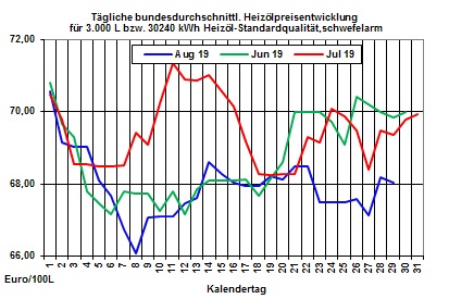 Heizölpreise aktuell: Rohölpreise im Zickzackkurs- - Heizölpreise leicht fallend