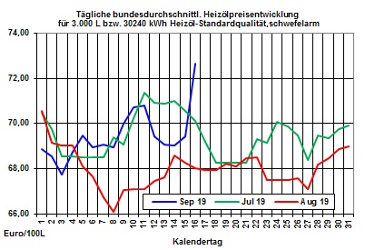 Heizölpreise aktuell: Heizölpreise mit Preissprung in die neue Woche