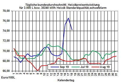 Heizölpreise aktuell:Schnelle Bereitstellung des ursprünglichen Ölangebotes sorgt für Entspannung an den Ölmärkten