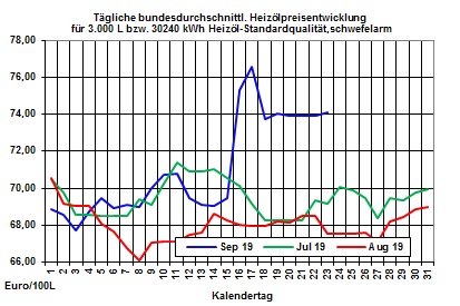 Heizölpreise aktuell: Heizölpreise setzen Seitwärtstrend zum Wochenstart fort