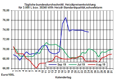 Heizlpreise aktuell: Rckwrtsgang bei den Heizlpreisen setzt sich fort