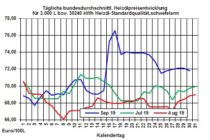 Heizlpreise aktuell: Entspannung bei den Rohl- und Heizlpreisen setzt sich zum Wochenstart fort 