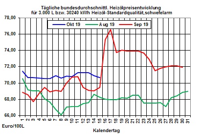 Heizlpreise aktuell: Heizlpreise setzen Preisrckgang am Dienstag fort