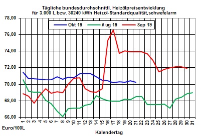 Heizölpreise aktuell: Ölmarkt bleibt vorerst weiter überversorgt