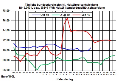 Heizlpreise aktuell: Unerwartet stark gefallene US-Rohllagerbestnde lassen Rohl- und Heizlpreise steigen