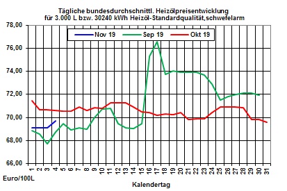 Heizlpreise Trend: Starker Rohlpreisanstieg vom Freitag lsst heute die Heizlpreise steigen