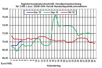 Heizlpreise-Tendenz: Rohl- und Heizlpreise mit Verschnaufpause