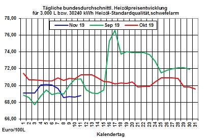 Aktueller Heizlpreise-Trend: Heizlpreise zum Wochenstart steigend