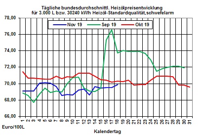 Aktueller Heizlpreise-Trend: Baldiger Abschluss eines Handelsabkommens zwischen den USA und China lsst Rohl- und Heizlpreise steigen