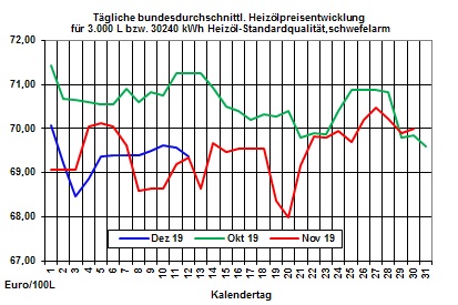 Aktueller Heizlpreise-Trend: Schwacher Rohlpreis und strkerer Euro lassen Heizlpreise fallen