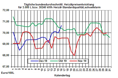 Aktueller Heizölpreise-Trend: Teileinigung im Handelskonflikt zwischen den USA und China lässt die Rohöl- und Heizölpreise steigen