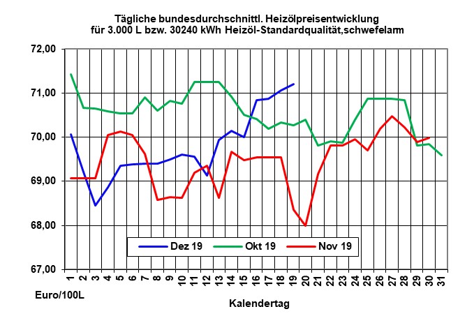 Aktueller Heizölpreise-Trend: Keine neuen Impulse bei den Rohöl- und Heizölpreisen