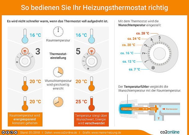 Thermostate richtig einstellen und bedienen