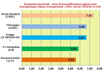 Brennstoffkostenvergleich Mrz 2019: Kaum Vernderungen zum Vormonat