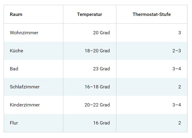 Thermostate richtig einstellen und bedienen