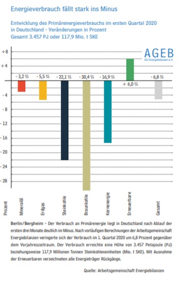 Energieverbrauch erst schwach von Corona-Pandemie beeinflusst