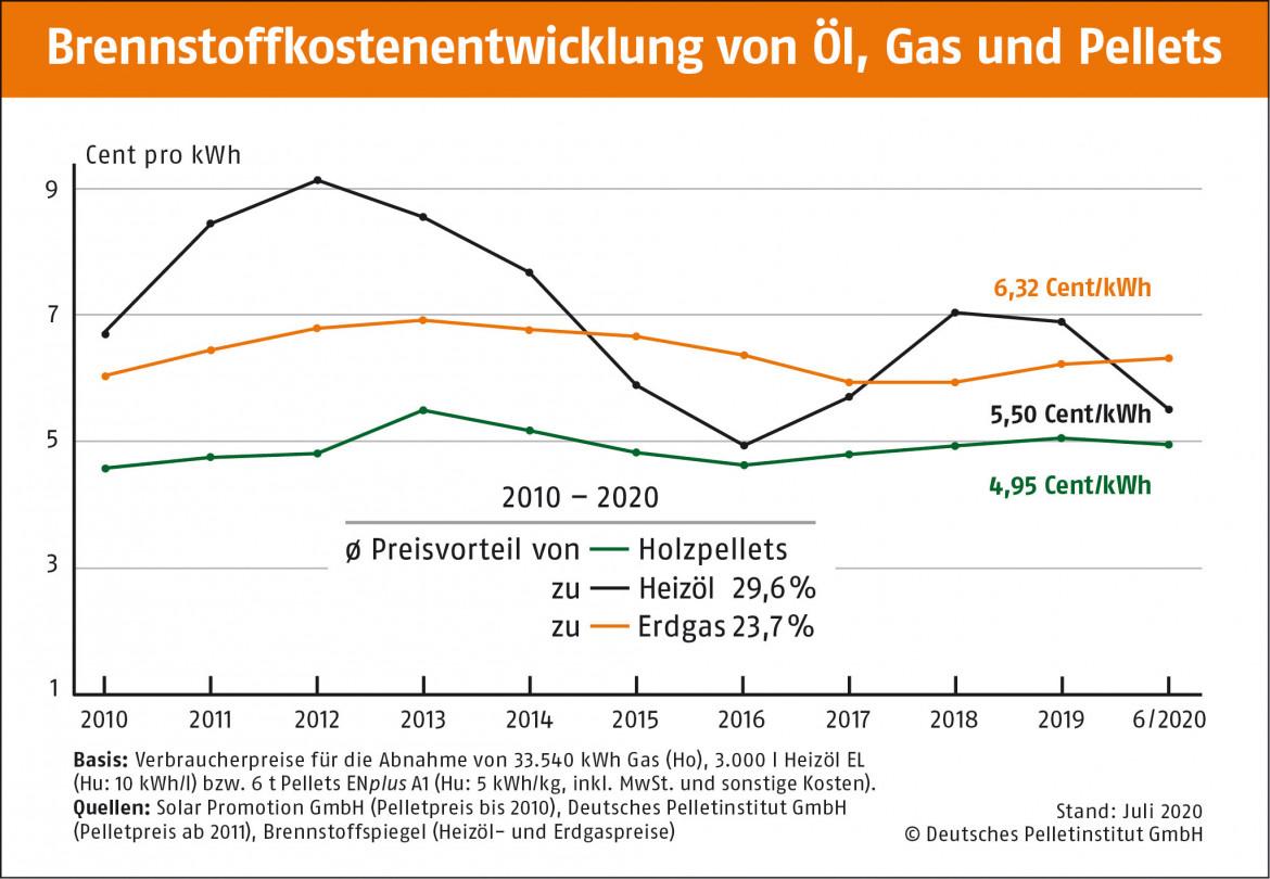 Nur 5 Prozent Mehrwertsteuer auf Presslinge: Sommerpreise für Holzpellets im Juli