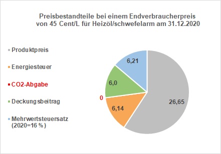 Die Einführung einer CO2-Abgabe und Mehrwertsteuererhöhung lässt Heizölpreise zum 01.01.2021 steigen 