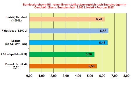 Aktueller Brennstoffkostenvergleich Februar 2020: Heizöl und Flüssiggas mit den größten Preisrückgängen