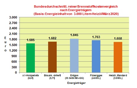 Brennstoffkostenvergleich Mrz 2020: Heizlpreise fallen ber 11 % zum Vormonat