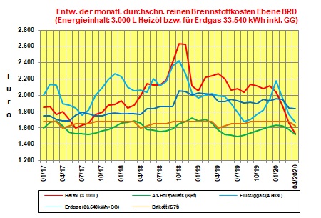 Brennstoffkostenvergleich April 2020: Heizölpreise mit stärkstem Preisrückgang