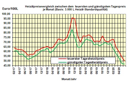 Brennstoffkostenvergleich Mai 2020: Energiepreise geben alle im Vergleich zum Vormonat nach