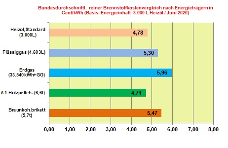 Brennstoffkostenvergleich Juni 2020: Wenig Bewegung bei den Brennstoffkosten