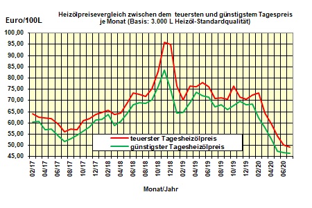 Brennstoffkostenvergleich Juni 2020: Wenig Bewegung bei den Brennstoffkosten