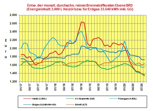 Brennstoffkostenvergleich August 2020: Heizöl mit niedrigsten Brennstoffkosten im August