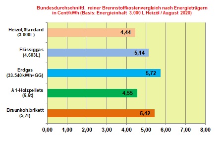 Brennstoffkostenvergleich August 2020: Heizöl mit niedrigsten Brennstoffkosten im August