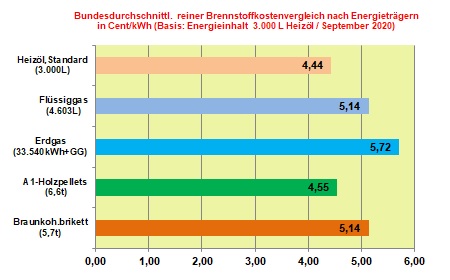 Brennstoffkostenvergleich September 2020: Heizöl erneut günstigster Energieträger