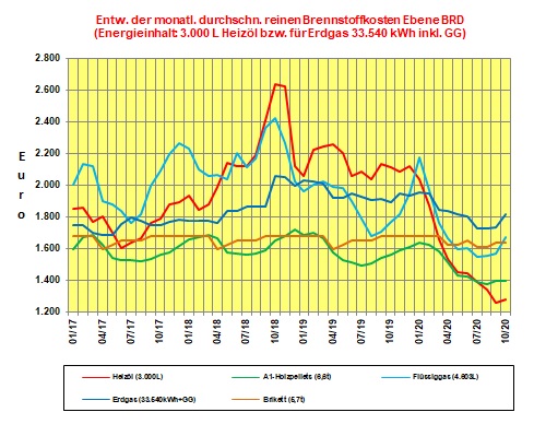 Brennstoffkostenvergleich Oktober 2020: Heizöl weiter der günstigste Energieträger