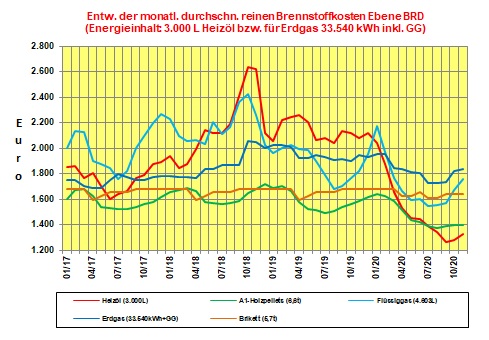 Aktueller Brennstoffkostenvergleich Monat November 2020: Heizl bleibt weiter gnstigster Energietrger