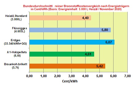 Aktueller Brennstoffkostenvergleich Monat November 2020: Heizöl bleibt weiter günstigster Energieträger