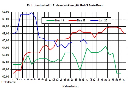 Aktuelle Heizlpreise-Trend: Rohl- und Heizlpreise fallend