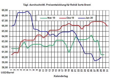 Aktueller Heizölpreise-Trend: Rohöl- und Heizölpreise zur Wochenmitte steigend