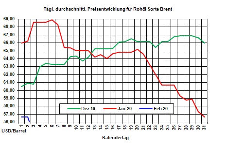 Aktueller Heizlpreise-Trend: Heizlpreise zur Wochenmitte seitwrts